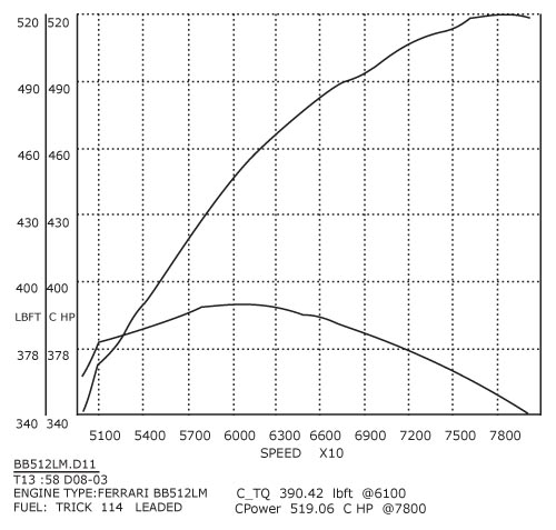 308/358 GTB QV Stage 2 dyno Graph